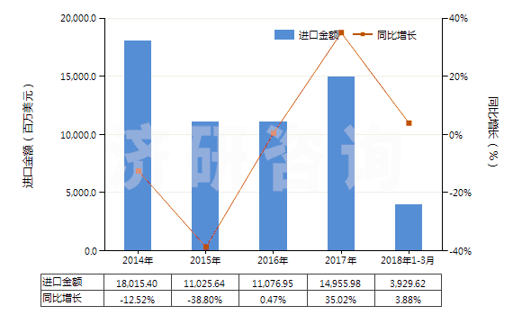 2014-2018年3月中國(guó)鐵礦砂及其精礦（平均粒度≥6.3mm未燒結(jié)）(HS26011190)進(jìn)口總額及增速統(tǒng)計(jì)